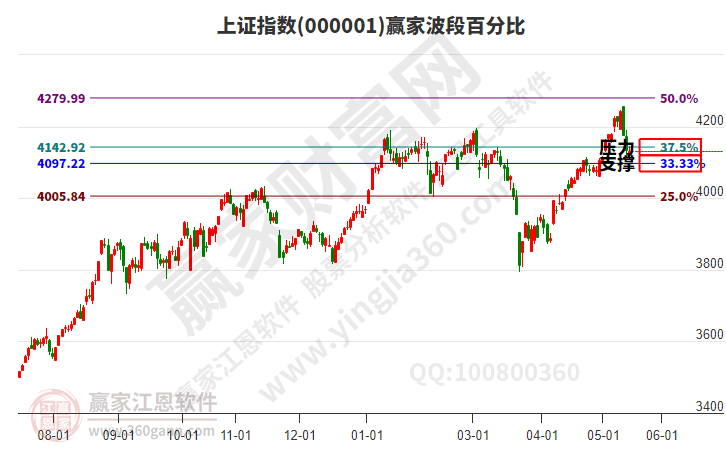 沪指赢家波段百分比工具