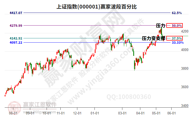 沪指赢家波段百分比工具
