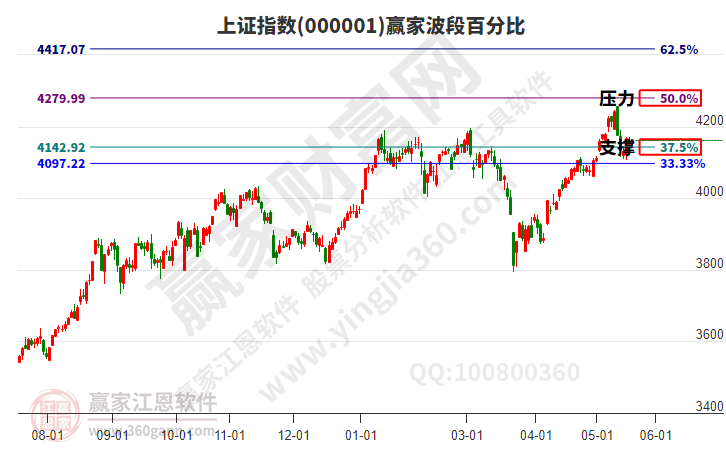 沪指赢家波段百分比工具