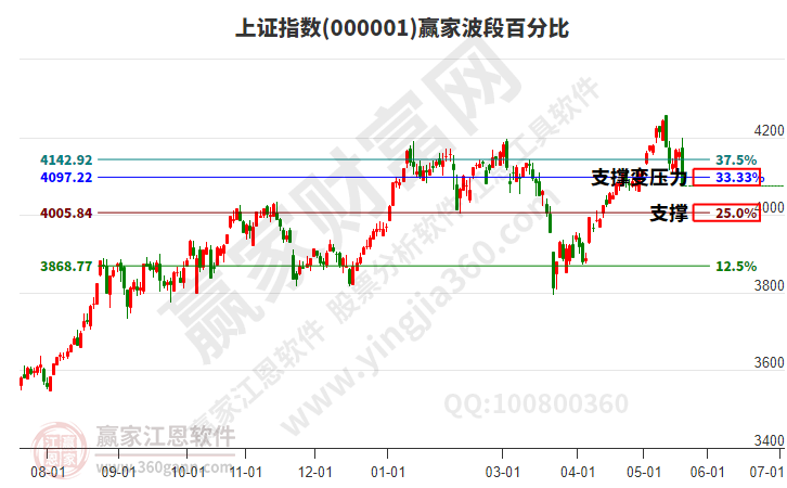 沪指赢家波段百分比工具 沪指赢家波段百分比工具