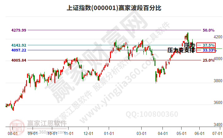 沪指赢家波段百分比工具