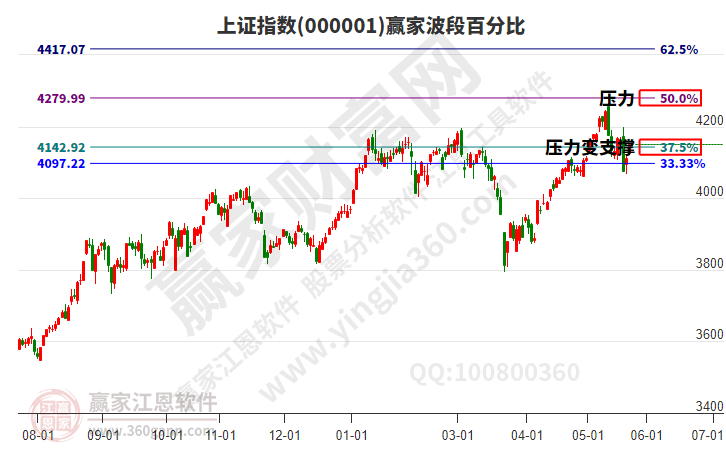 沪指赢家波段百分比工具