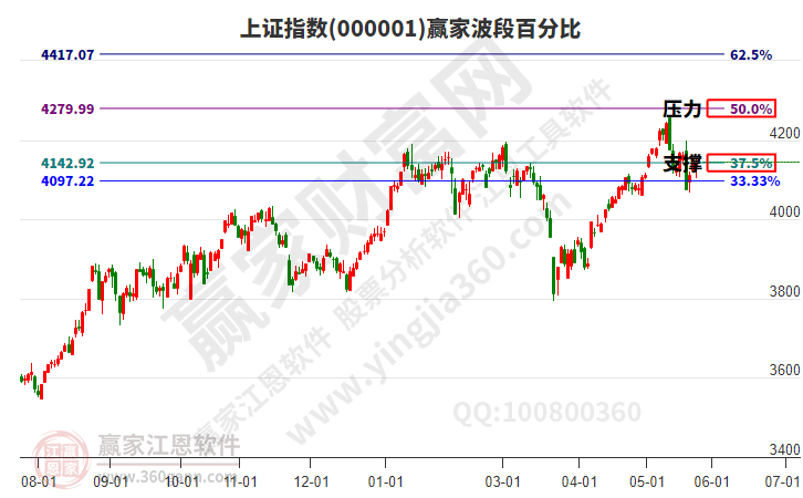 沪指赢家波段百分比工具 沪指赢家波段百分比工具