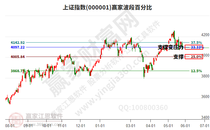 沪指赢家波段百分比工具