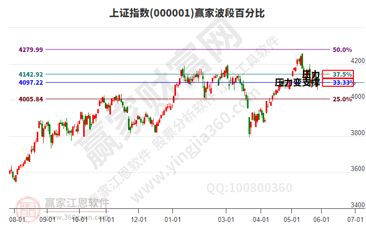 沪指赢家波段百分比工具