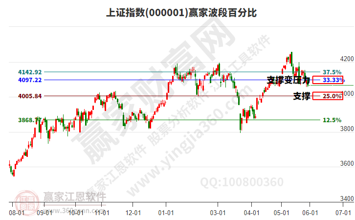 沪指赢家波段百分比工具