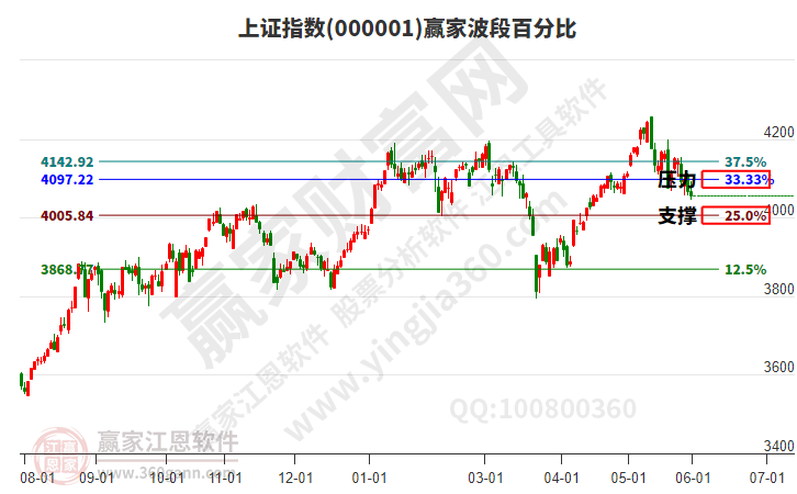 沪指赢家波段百分比工具