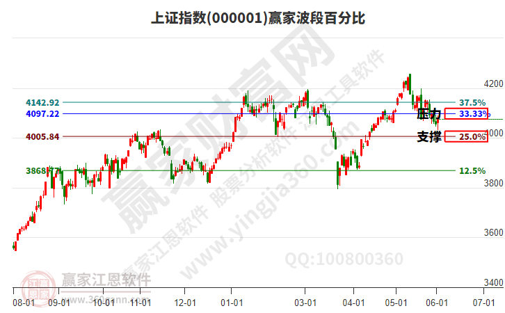 沪指赢家波段百分比工具