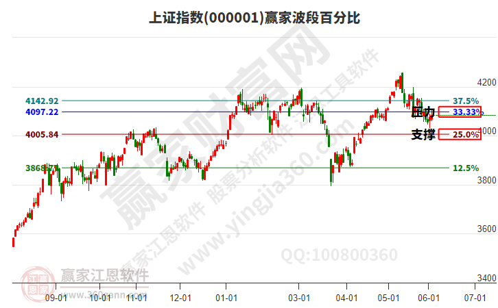 沪指赢家波段百分比工具