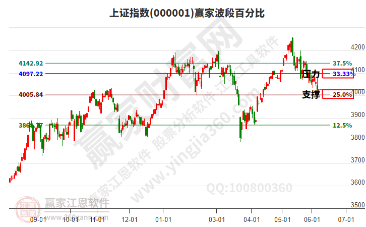 沪指赢家波段百分比工具 沪指赢家波段百分比工具