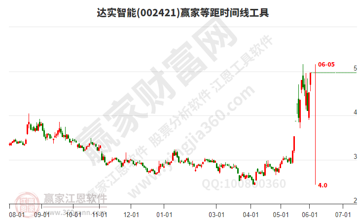 达实智能