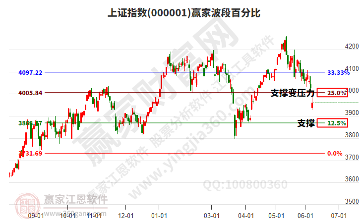 沪指赢家波段百分比工具