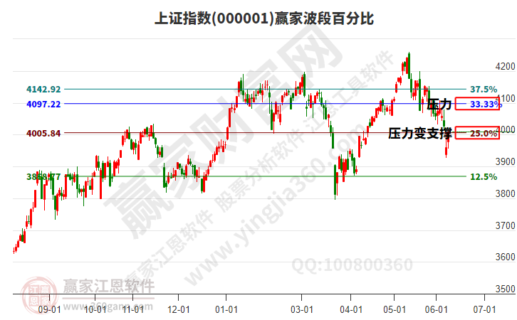 沪指赢家波段百分比工具