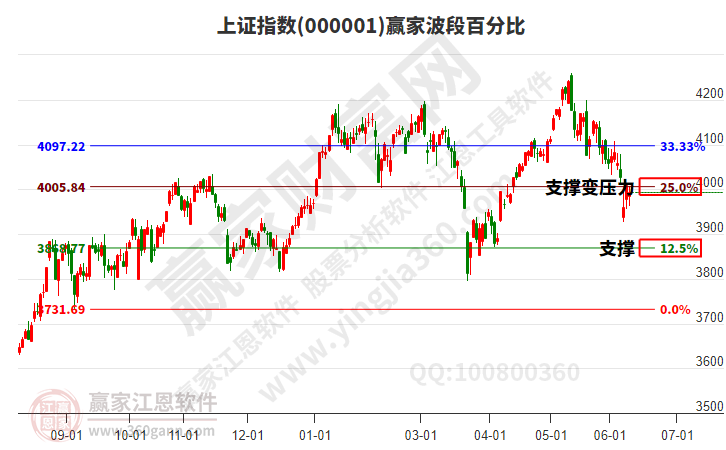 沪指赢家波段百分比工具