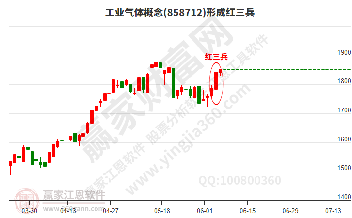 工业气体 工业气体