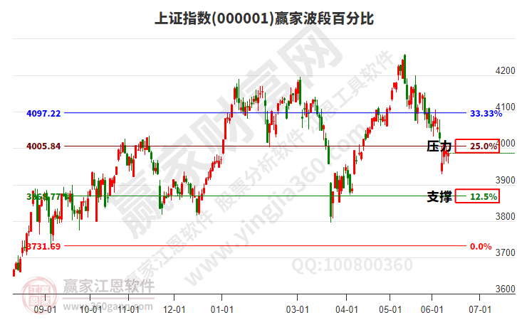 沪指赢家波段百分比工具