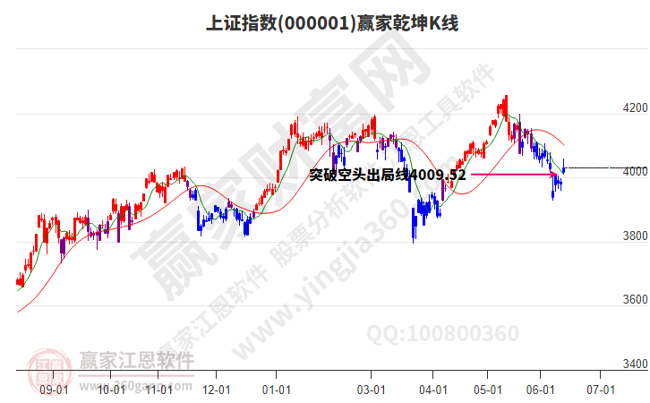 沪指赢家乾坤K线工具
