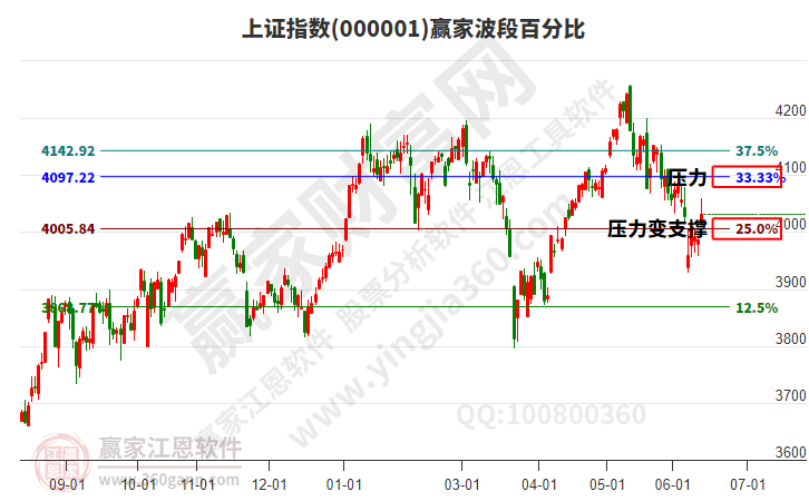 沪指赢家波段百分比工具