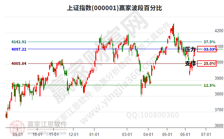 沪指赢家波段百分比工具