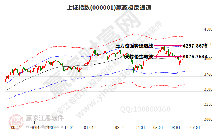 沪指赢家极反通道工具 沪指赢家极反通道工具