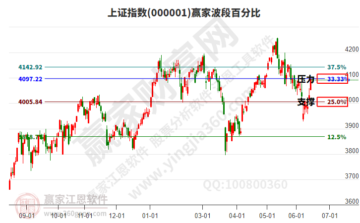 沪指赢家波段百分比工具 沪指赢家波段百分比工具