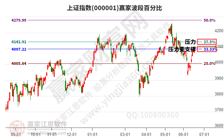 沪指赢家波段百分比工具 沪指赢家波段百分比工具