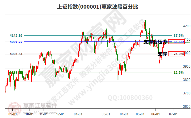 沪指赢家波段百分比工具