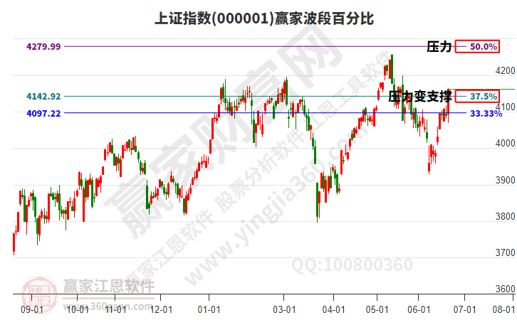 沪指赢家波段百分比工具