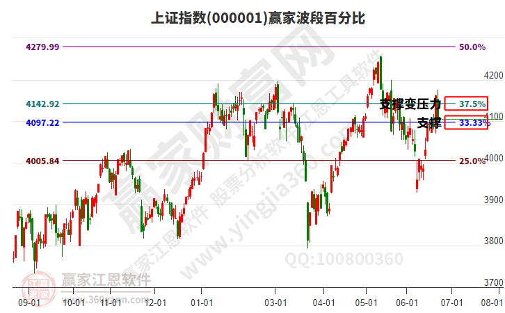 沪指赢家波段百分比工具