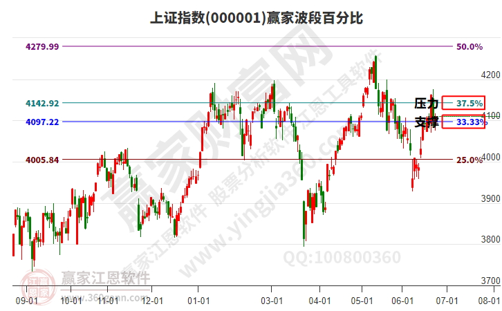 沪指赢家波段百分比工具