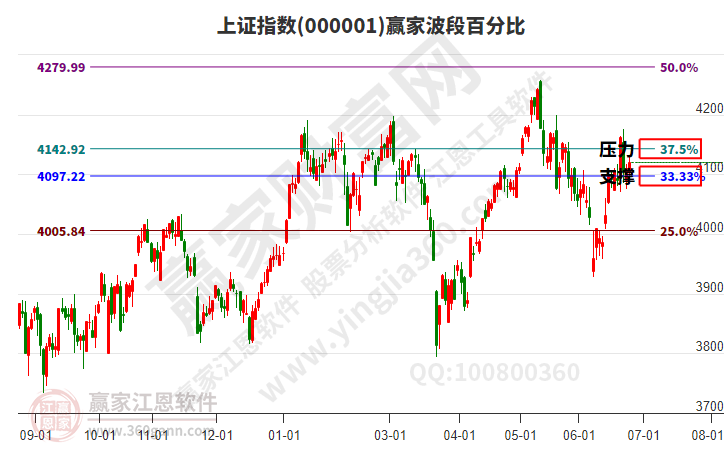 沪指赢家波段百分比工具