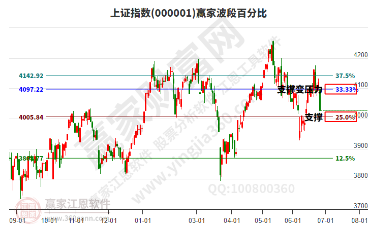 沪指赢家波段百分比工具