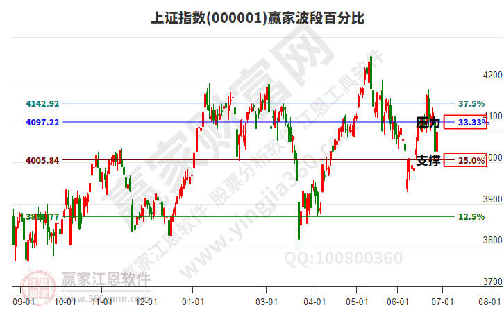 沪指赢家波段百分比工具