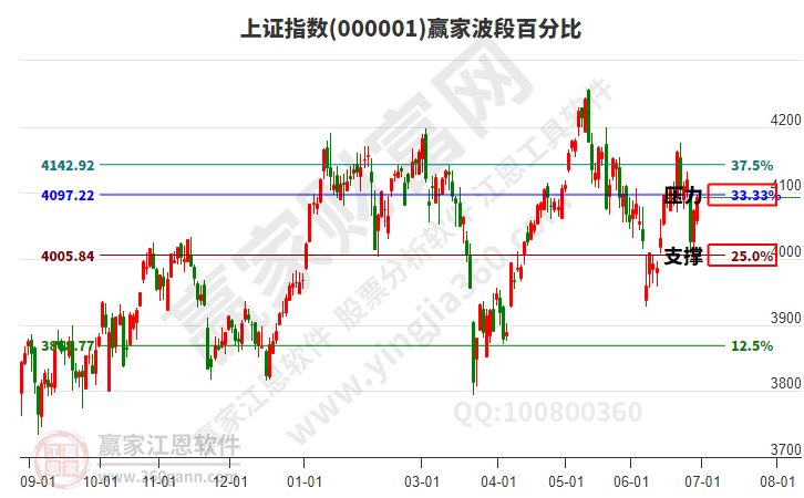 沪指赢家波段百分比工具