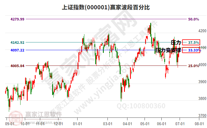 沪指赢家波段百分比工具