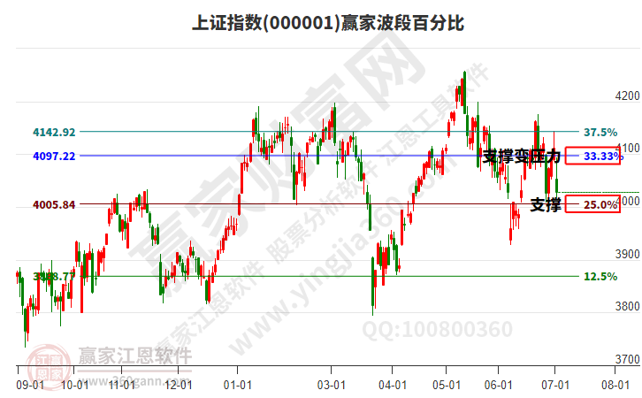 沪指赢家波段百分比工具