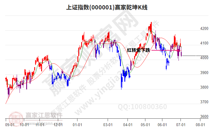 沪指赢家乾坤K线工具