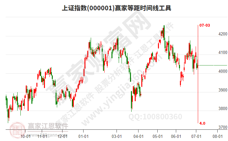 沪指赢家等距时间周期线工具