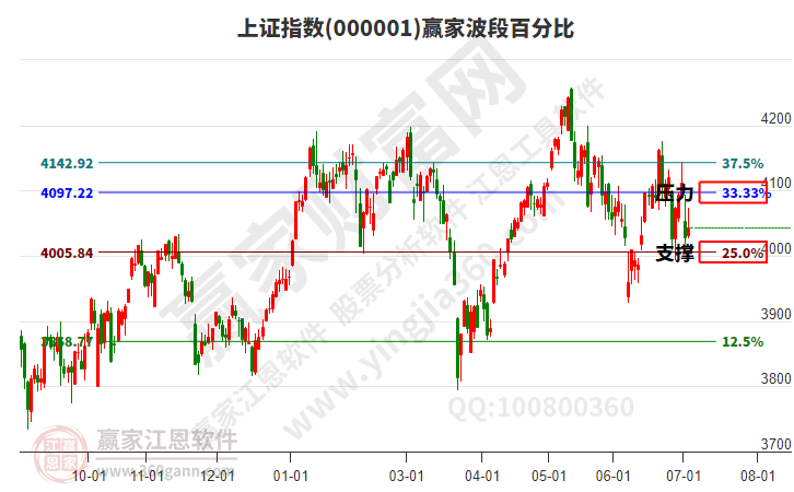 沪指赢家波段百分比工具