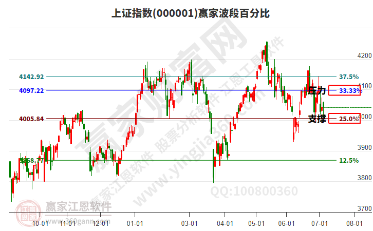 沪指赢家波段百分比工具