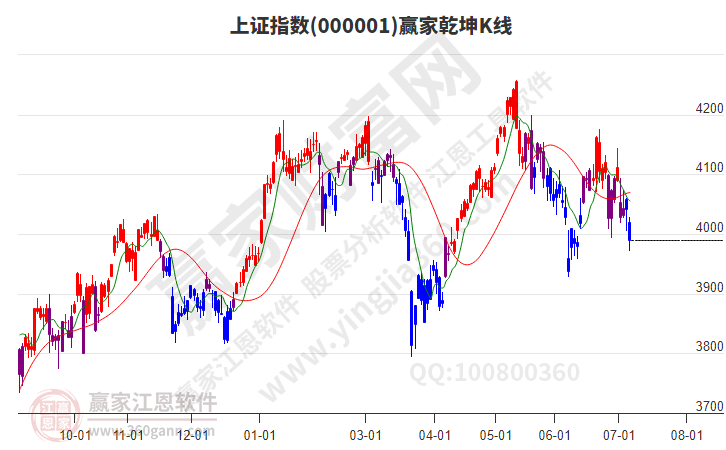 沪指赢家乾坤K线工具