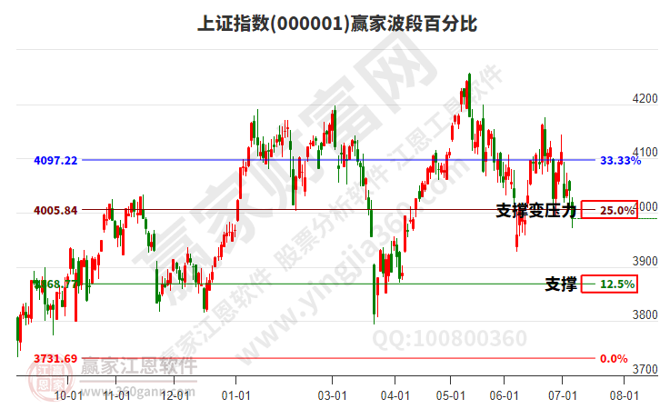 沪指赢家波段百分比工具