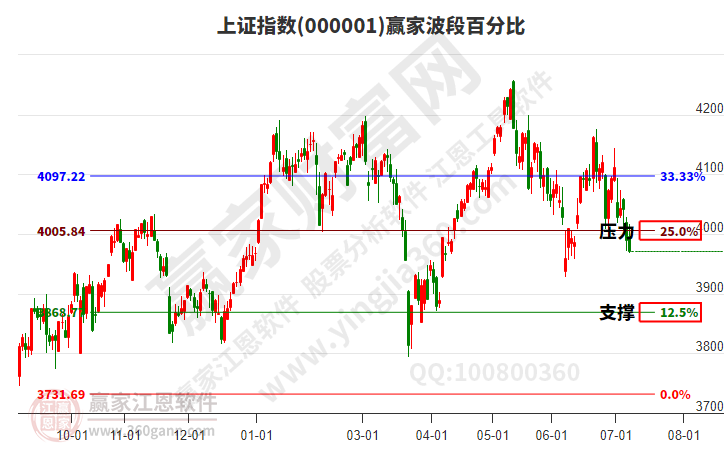 沪指赢家波段百分比工具