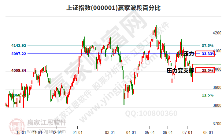 沪指赢家波段百分比工具