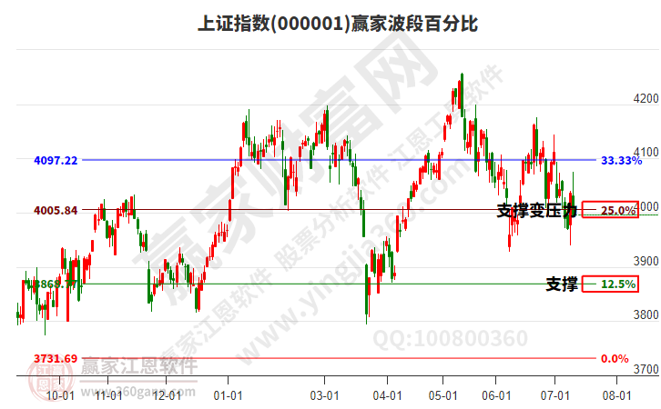 沪指赢家波段百分比工具