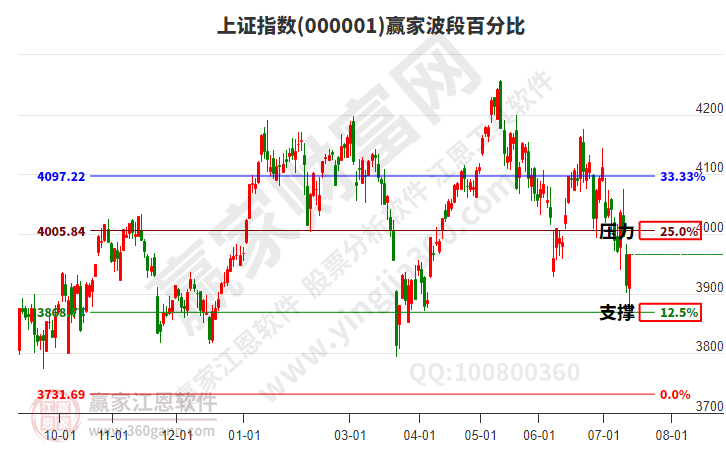 沪指赢家波段百分比工具