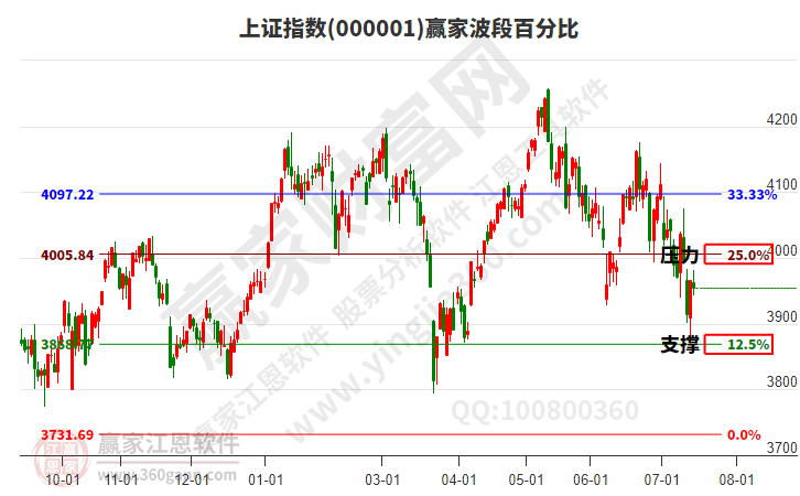 沪指赢家波段百分比工具