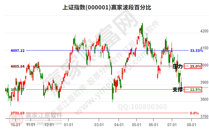 沪指赢家波段百分比工具
