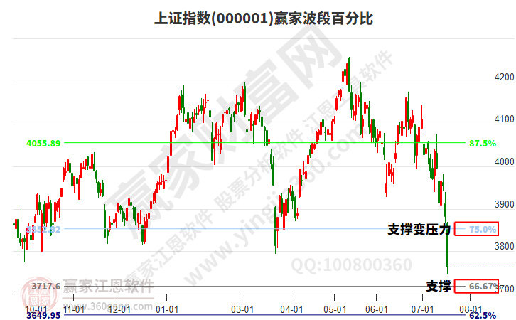 沪指赢家波段百分比工具