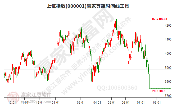 沪指赢家等距时间周期线工具